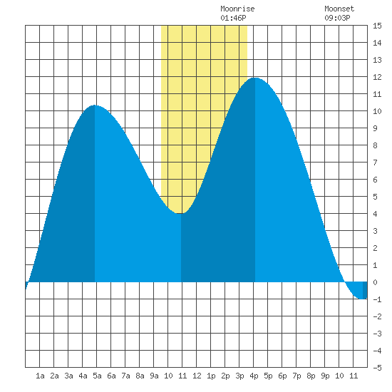 Center Slough Entrance tide chart for Wednesday, December 8, 2021