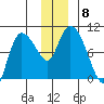Center Slough Entrance tide chart for Wednesday, December 8, 2021