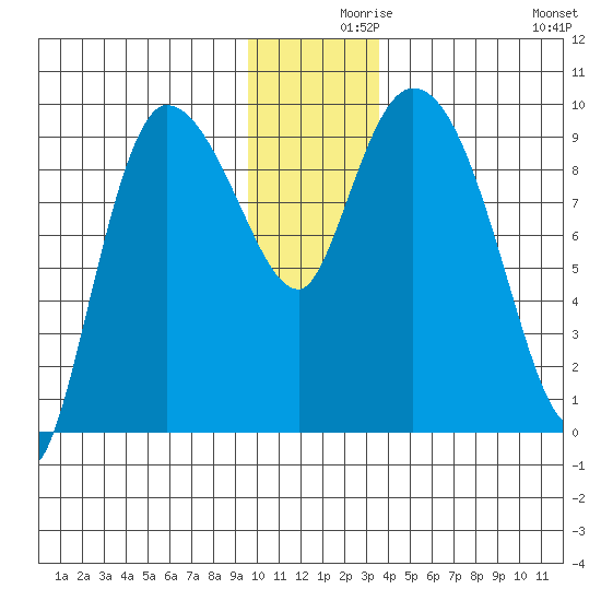 Center Slough Entrance tide chart for Thursday, December 9, 2021