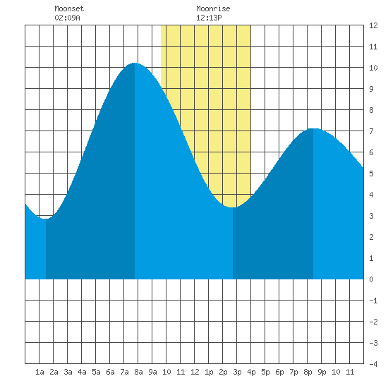 Center Slough Entrance tide chart for Monday, January 10, 2022