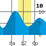 Center Slough Entrance tide chart for Monday, January 10, 2022