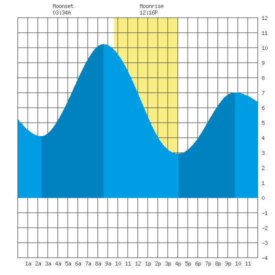 Center Slough Entrance tide chart for Tuesday, January 11, 2022