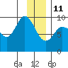 Center Slough Entrance tide chart for Tuesday, January 11, 2022
