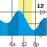 Center Slough Entrance tide chart for Wednesday, January 12, 2022