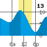 Center Slough Entrance tide chart for Thursday, January 13, 2022