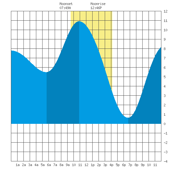Center Slough Entrance tide chart for Friday, January 14, 2022
