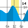 Center Slough Entrance tide chart for Friday, January 14, 2022