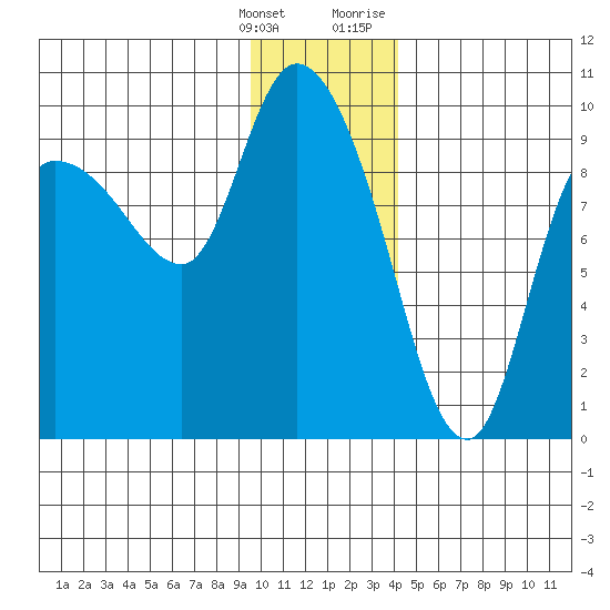 Center Slough Entrance tide chart for Saturday, January 15, 2022