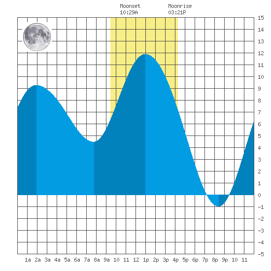 Center Slough Entrance tide chart for Monday, January 17, 2022