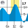 Center Slough Entrance tide chart for Monday, January 17, 2022