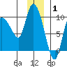 Center Slough Entrance tide chart for Saturday, January 1, 2022