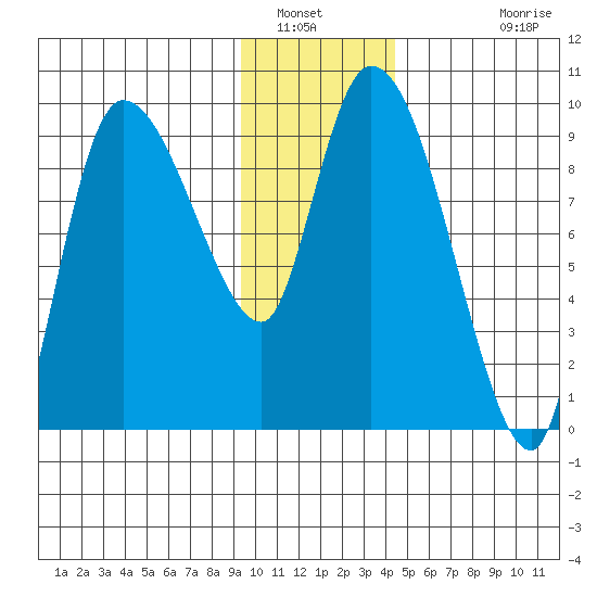 Center Slough Entrance tide chart for Friday, January 21, 2022