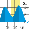 Center Slough Entrance tide chart for Friday, January 21, 2022