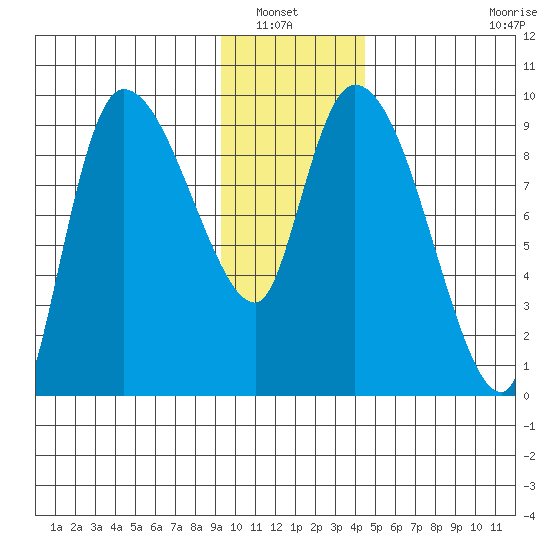 Center Slough Entrance tide chart for Saturday, January 22, 2022