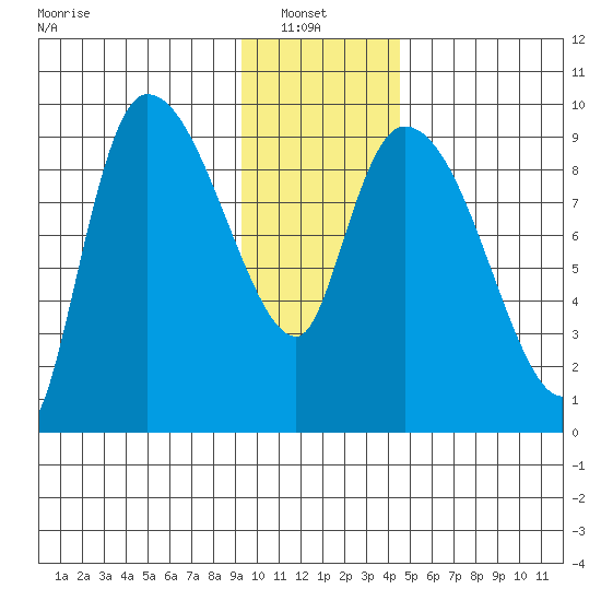Center Slough Entrance tide chart for Sunday, January 23, 2022