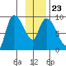Center Slough Entrance tide chart for Sunday, January 23, 2022