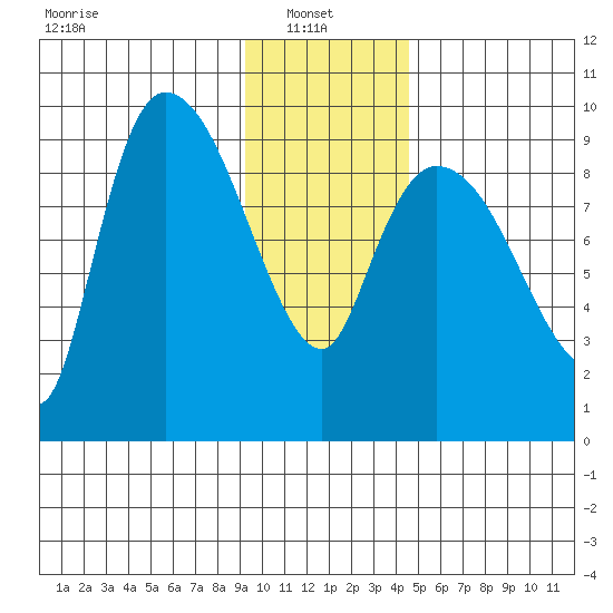 Center Slough Entrance tide chart for Monday, January 24, 2022
