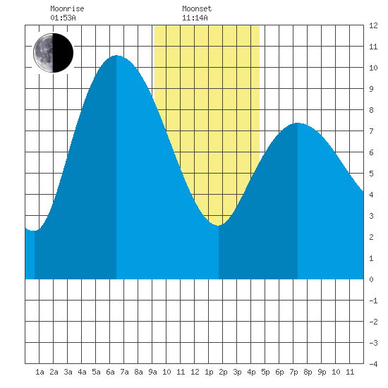 Center Slough Entrance tide chart for Tuesday, January 25, 2022