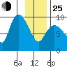 Center Slough Entrance tide chart for Tuesday, January 25, 2022