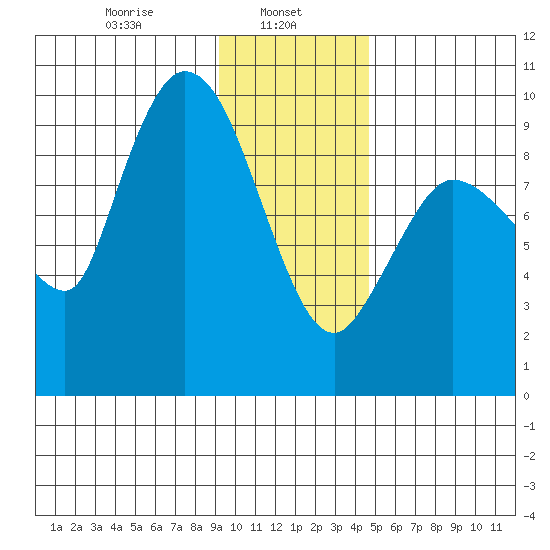 Center Slough Entrance tide chart for Wednesday, January 26, 2022
