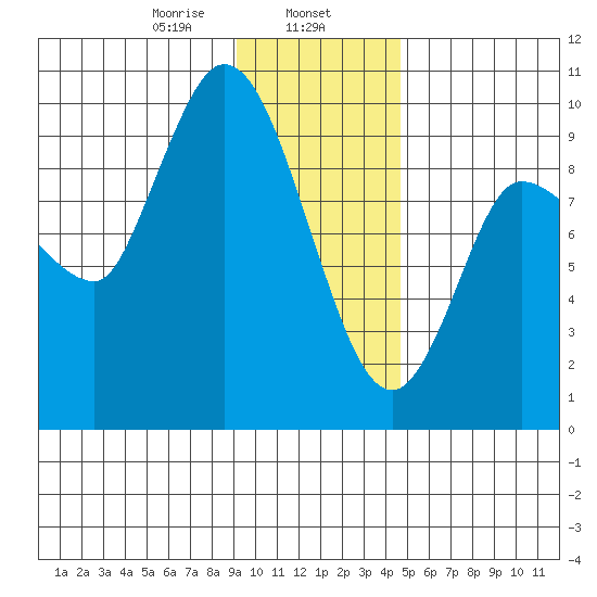 Center Slough Entrance tide chart for Thursday, January 27, 2022