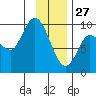 Center Slough Entrance tide chart for Thursday, January 27, 2022