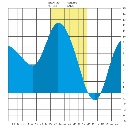 Center Slough Entrance tide chart for Saturday, January 29, 2022
