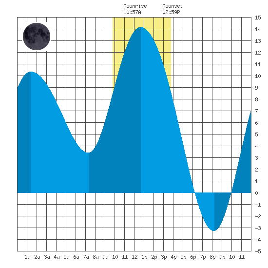 Center Slough Entrance tide chart for Sunday, January 2, 2022