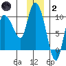 Center Slough Entrance tide chart for Sunday, January 2, 2022