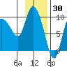 Center Slough Entrance tide chart for Sunday, January 30, 2022