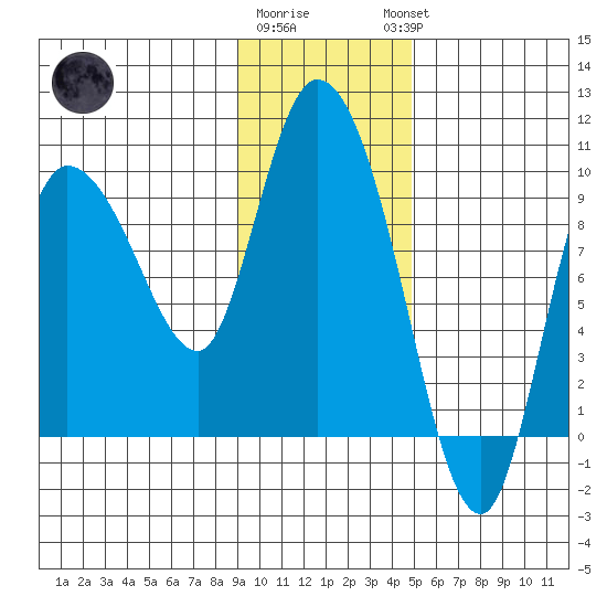 Center Slough Entrance tide chart for Monday, January 31, 2022