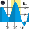 Center Slough Entrance tide chart for Monday, January 31, 2022