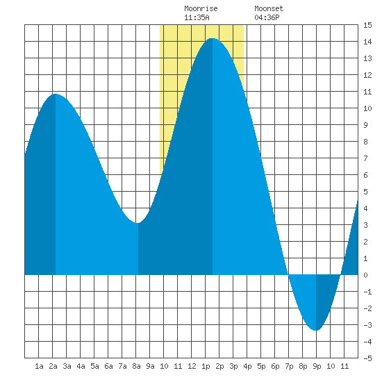 Center Slough Entrance tide chart for Monday, January 3, 2022
