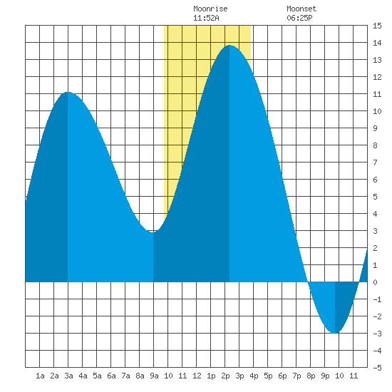 Center Slough Entrance tide chart for Tuesday, January 4, 2022
