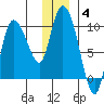 Center Slough Entrance tide chart for Tuesday, January 4, 2022