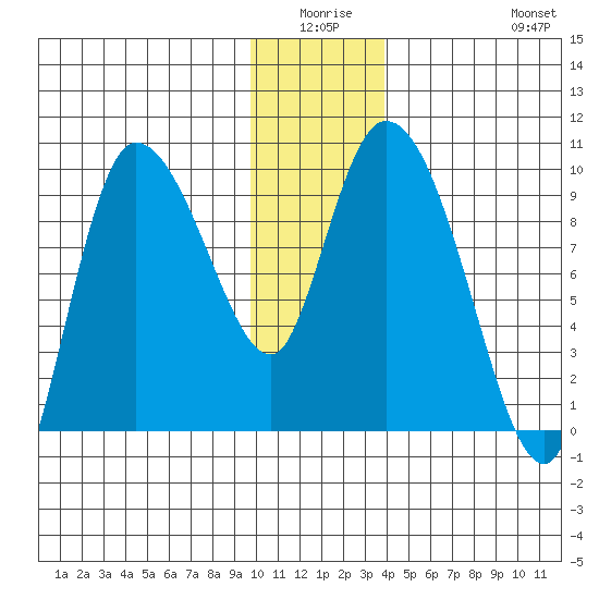 Center Slough Entrance tide chart for Thursday, January 6, 2022