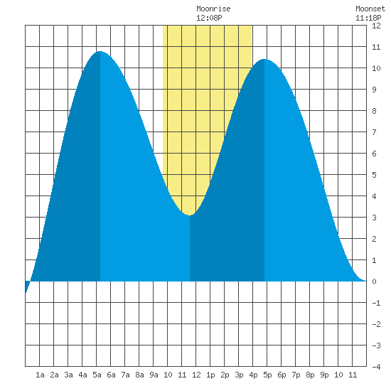 Center Slough Entrance tide chart for Friday, January 7, 2022