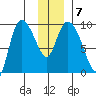 Center Slough Entrance tide chart for Friday, January 7, 2022