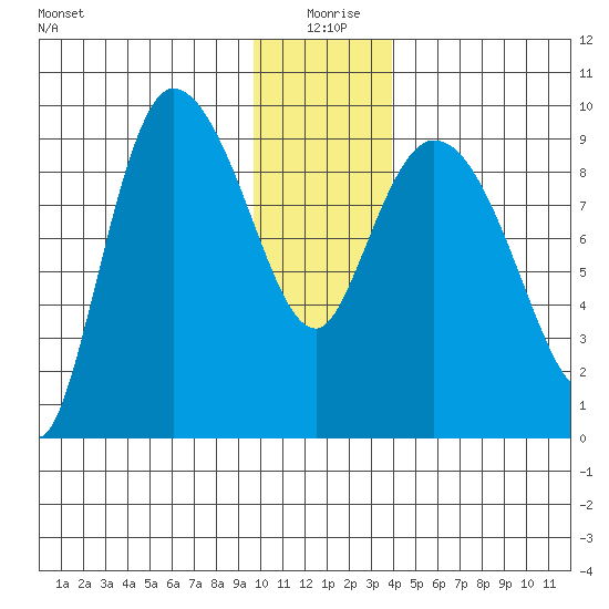 Center Slough Entrance tide chart for Saturday, January 8, 2022