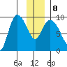 Center Slough Entrance tide chart for Saturday, January 8, 2022