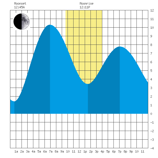 Center Slough Entrance tide chart for Sunday, January 9, 2022