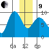 Center Slough Entrance tide chart for Sunday, January 9, 2022