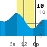 Center Slough Entrance tide chart for Thursday, February 10, 2022