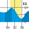 Center Slough Entrance tide chart for Friday, February 11, 2022