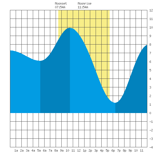 Center Slough Entrance tide chart for Saturday, February 12, 2022