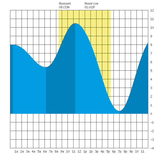 Center Slough Entrance tide chart for Sunday, February 13, 2022
