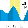 Center Slough Entrance tide chart for Sunday, February 13, 2022