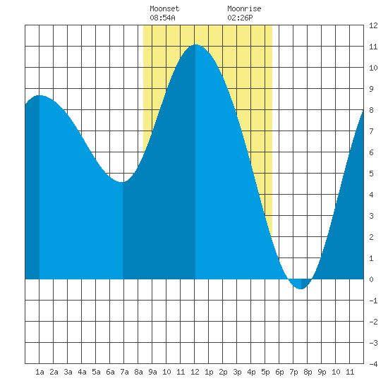 Center Slough Entrance tide chart for Monday, February 14, 2022