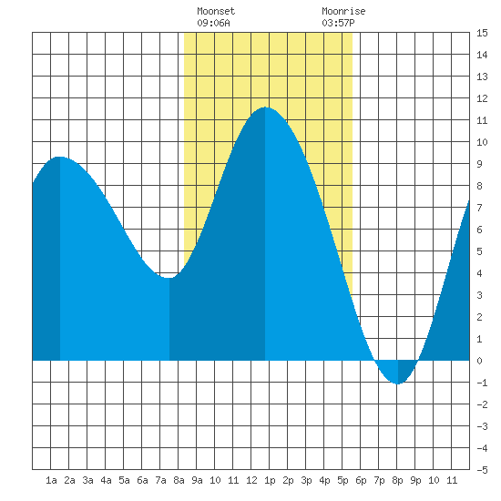 Center Slough Entrance tide chart for Tuesday, February 15, 2022
