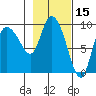 Center Slough Entrance tide chart for Tuesday, February 15, 2022